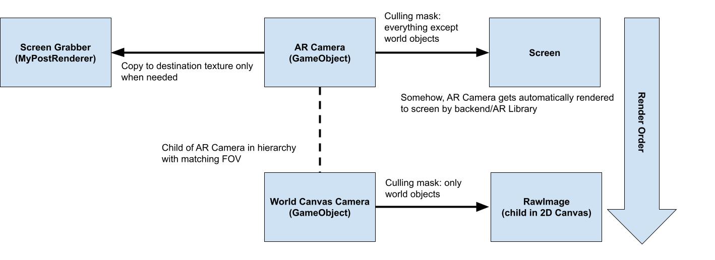 Screen Method